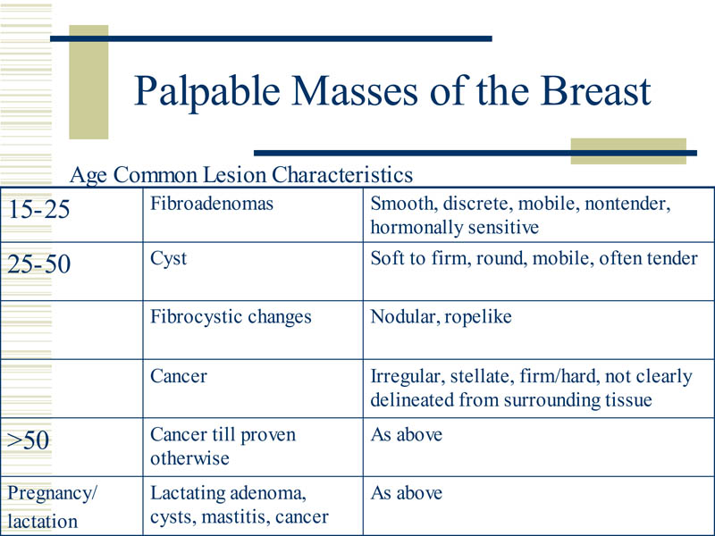 palpable masses of the breast table